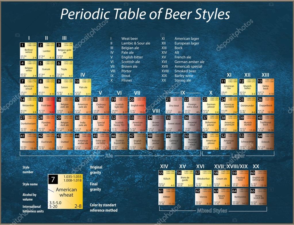 A poster with a periodic table of beer styles