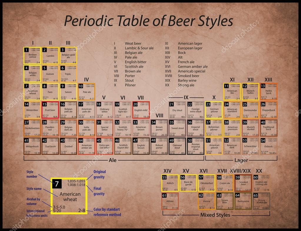 A poster with a periodic table of beer styles