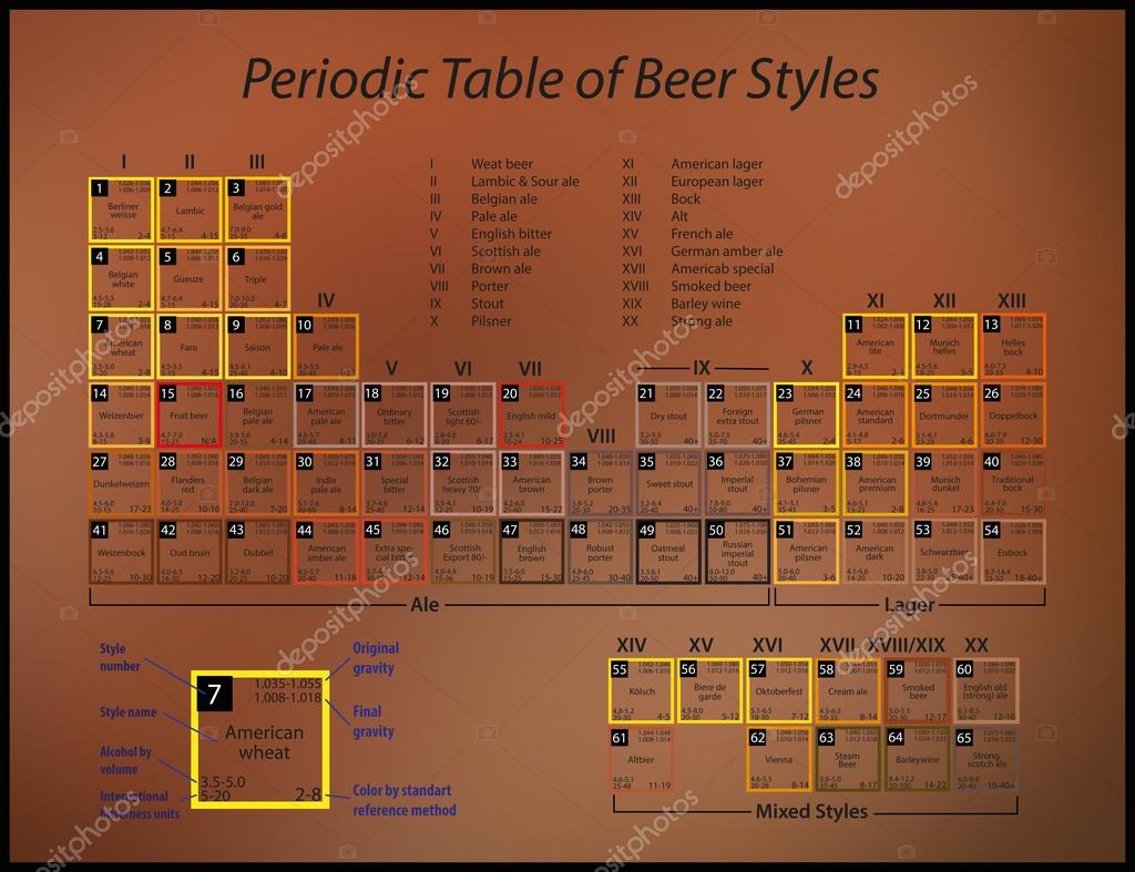 A poster with a periodic table of beer styles