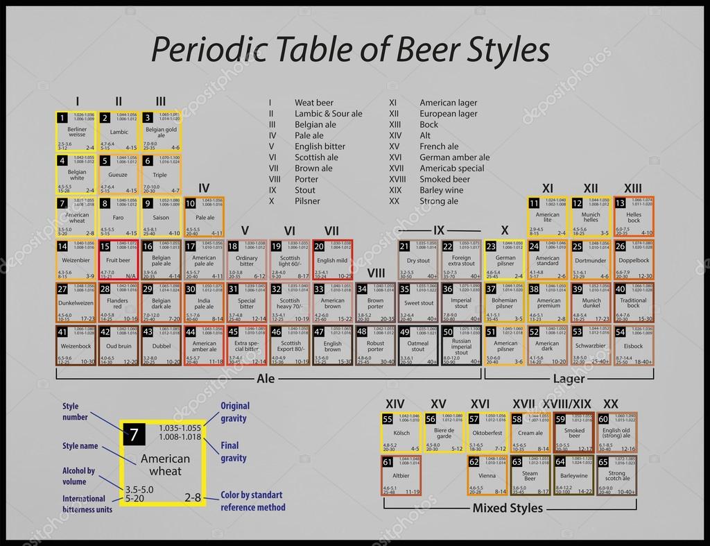 A poster with a periodic table of beer styles