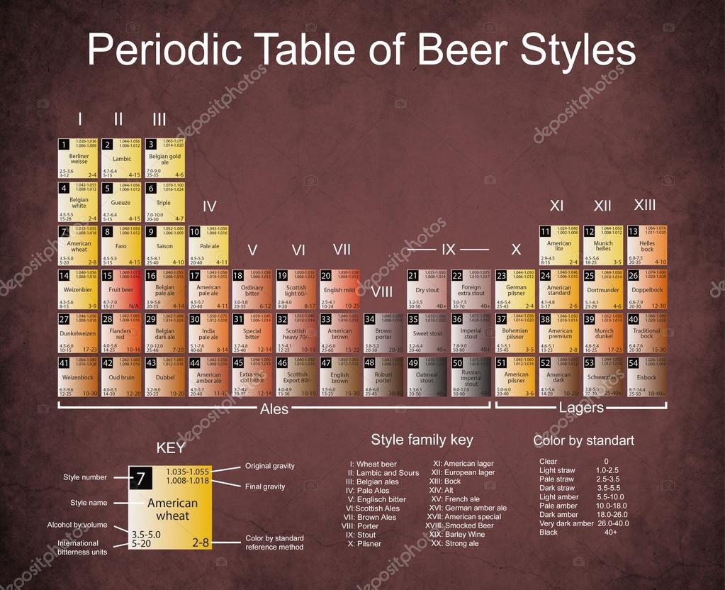 Periodic Table of Beer Styles Old paper with dark edges, stains, and cracks.