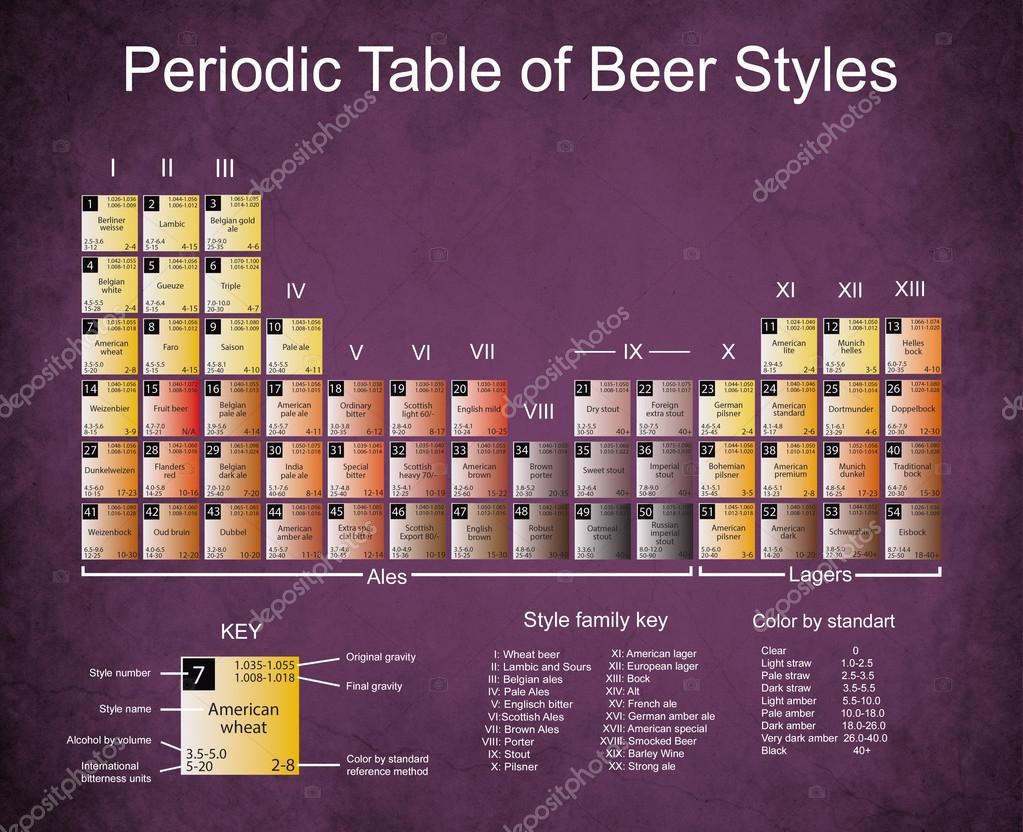 Periodic Table of Beer Styles Old paper with dark edges, stains, and cracks.