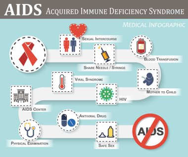 Aids infographics ( Aids iletim yol haritası , belirtileri , tedavi , önleyici ) ( düz / basit renk tarzı ) ( cinsiyet işareti ve kalp , şırınga , kan torbası , fetal , hiv , viral sendrom , vb )