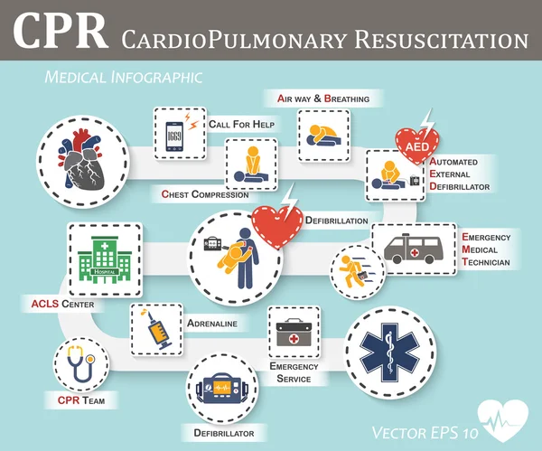 Ícone de RCP (ressuscitação cardiopulmonar) (desenho plano), suporte básico de vida (SBV) e suporte avançado de vida cardíaca (SBAC) (boca a boca, compressão torácica, desfibrilação  ) — Vetor de Stock