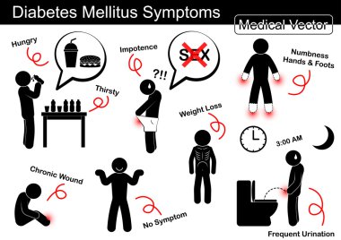 Diabetes Mellitus (Dm) semptomlar (artış aç ve susuz, iktidarsızlık, uyuşma, eller ve ayaklar, kronik yara, kilo kaybı, sık idrara çıkma veya hiçbir belirti)(Non Contact Disease) (Ncd) 