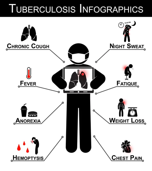 Tuberkulózis (TB) infographics (tuberkulózis tünet: krónikus köhögés, éjszakai izzadás, láz, fatique, anorexia, fogyás, hemoptysis, mellkasi fájdalom ) — Stock Vector