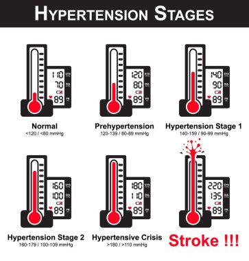 Hipertansiyon evreleri ( sphygmomanometer ve monitör ekranı yüksek kan basıncı gösterir )( çok yüksek kan basıncı nedeniyle kırık sphygmomanometer ) ( Ncd ( bulaşıcı olmayan hastalık ) )