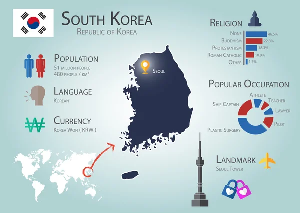 Corea del Sud Infografica (popolazione, lingua, valuta, religione, occupazione popolare, punto di riferimento) (informazioni sulla Corea del Sud per il viaggiatore) (concetto di turista e trasporto  ) — Vettoriale Stock