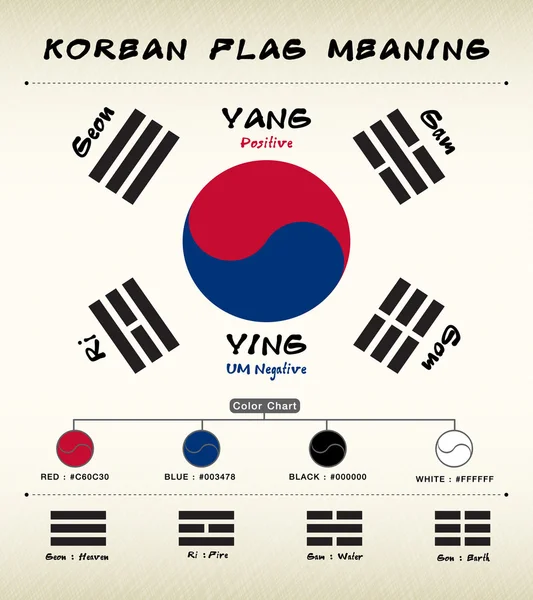 Bandera de Corea Significado — Archivo Imágenes Vectoriales
