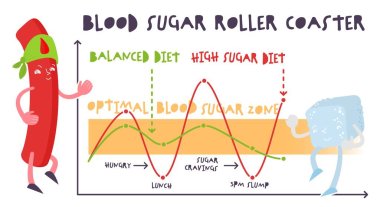 Kan şekeri bilgi birikimini dengeliyor. Normal ve yüksek seviyeler.