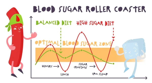 Infografía del balance de azúcar en sangre. Niveles normales y altos. — Archivo Imágenes Vectoriales