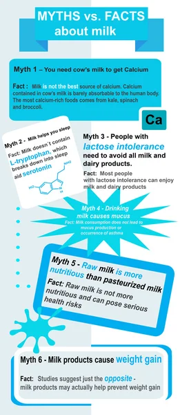 Мифы и факты о молоке — стоковый вектор