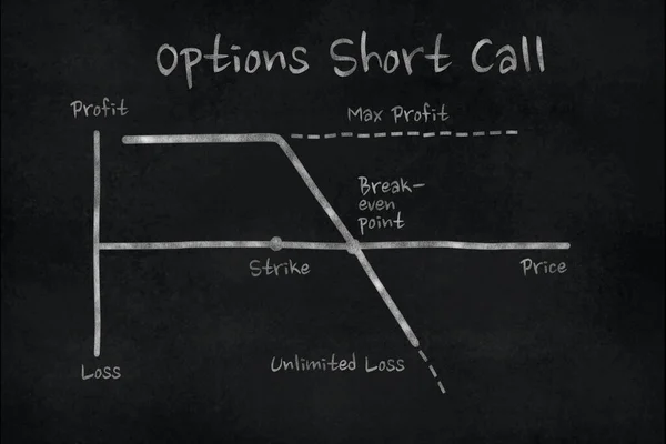 Finans piyasasında Short Call seçenekleri listesi. Tahtaya tebeşir çizimi. Öğretim materyalleri kavramı