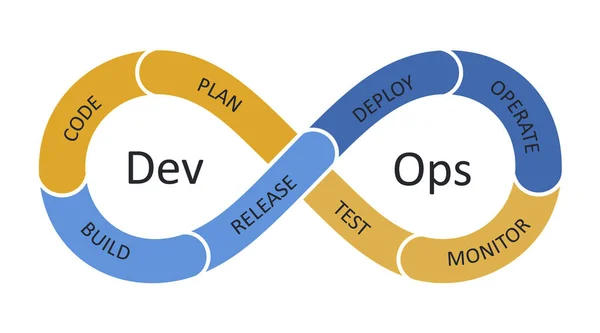 Devops Döngüsü - Sürekli Deneme. Yazılım geliştirme ve bilişim işlemleri. Sürekli programlama ve test döngüsünün sembol simgesi. Vektör düz stok çizimi.