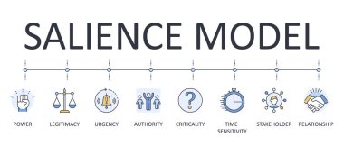 Hissedarlar sınıflandırması için vektör pankartı bilgi grafikleri Salience modeli. Düzenlenebilir Okşama Simgeleri kümesi. Güç meşruiyeti aciliyeti otoritesi kritik ilişki paydaşları zamana duyarlılık.