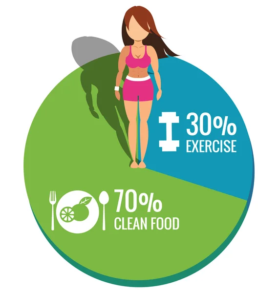 Egészséges nő a tortadiagram testmozgás és a tiszta élelmiszerek fogalmát — Stock Vector
