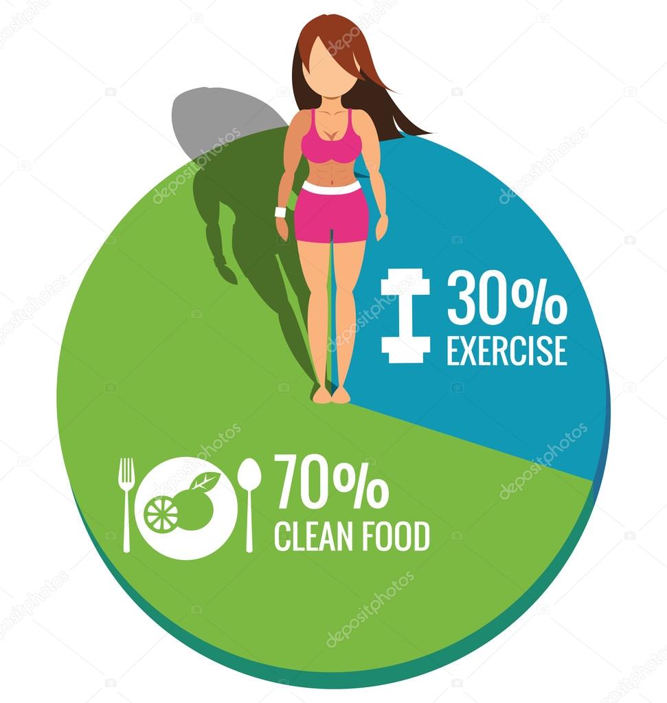 Healthy women on Pie chart exercise and clean food concept