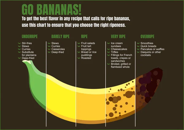 什么时候吃香蕉 不同配方的使用图表 香蕉产品的成熟度各不相同 未成熟 成熟和过熟香蕉的特征 黑色背景下的水果信息图 矢量图形