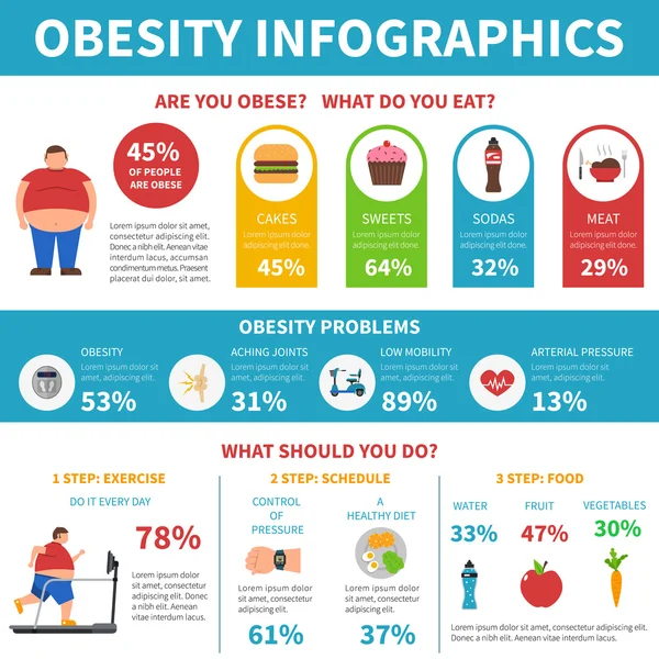 Otyłość problemy rozwiązanie Infografika płaski plakat — Wektor stockowy