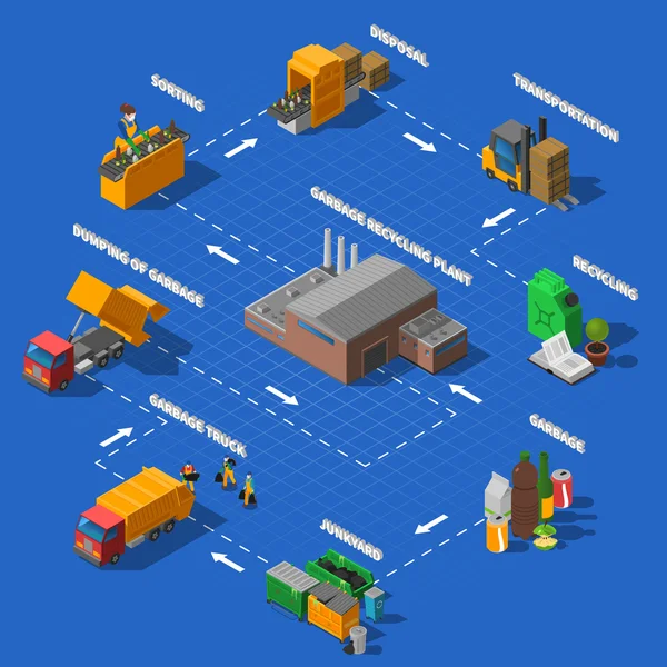 Reciclaje de basura Diagrama de flujo isométrico — Vector de stock