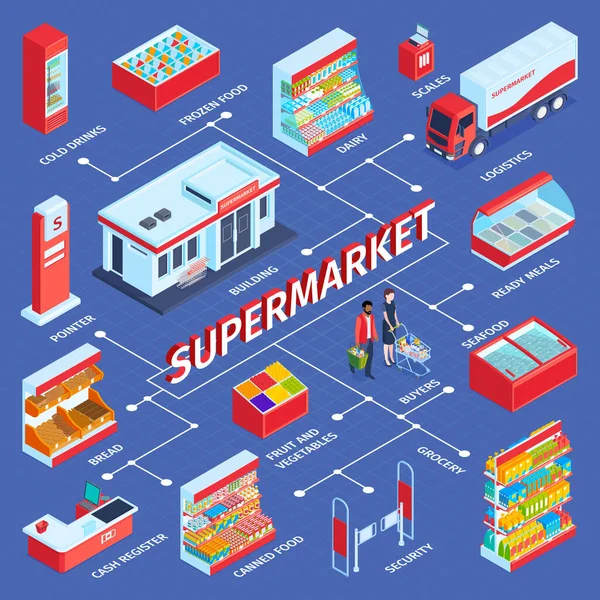 Grafico di flusso del supermercato isometrico Composizione — Vettoriale Stock