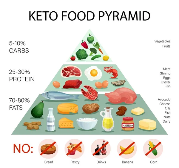 Keto Diyet Piramidi — Stok Vektör