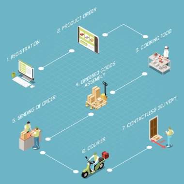 Teslimat Isometric Akış Çizelgesi
