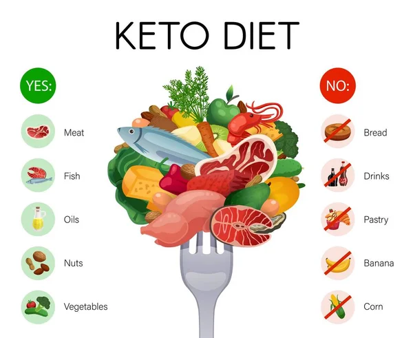 Keto Dieta Infografica — Vettoriale Stock