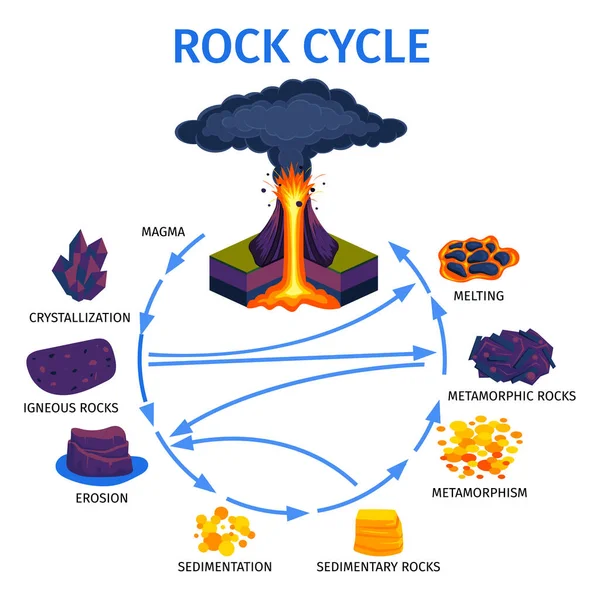 Ciclo de vida de rocha vulcânica Infográficos isométricos — Vetor de Stock