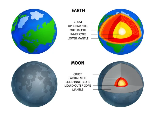 Camadas de seção transversal da Terra e da Lua — Vetor de Stock