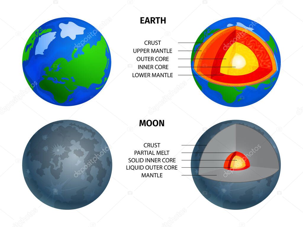Earth And Moon Cross Section Layers