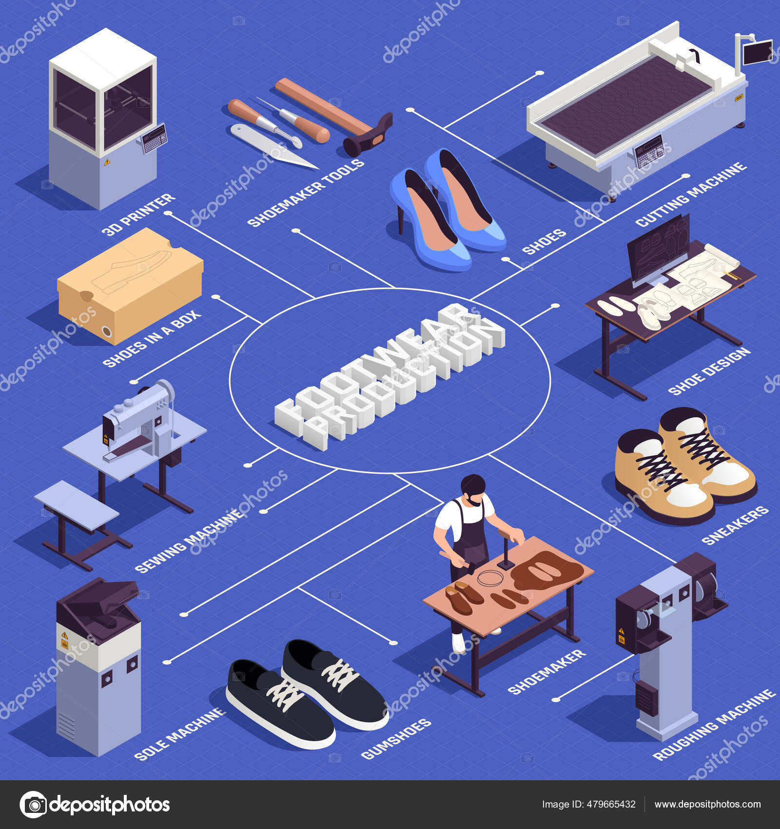 Fluxograma de produção de sapatos Vetor de ©macrovector 479665432