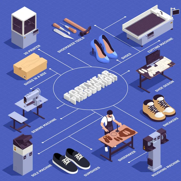 Schuhe Produktion Flussdiagramm — Stockvektor