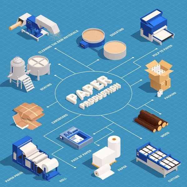 Producción de papel Diagrama de flujo isométrico — Archivo Imágenes Vectoriales