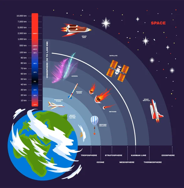 Koncepce struktury atmosféry Země — Stockový vektor