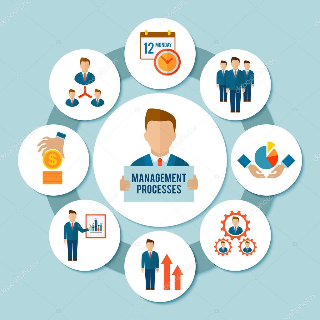 Management Process Concept