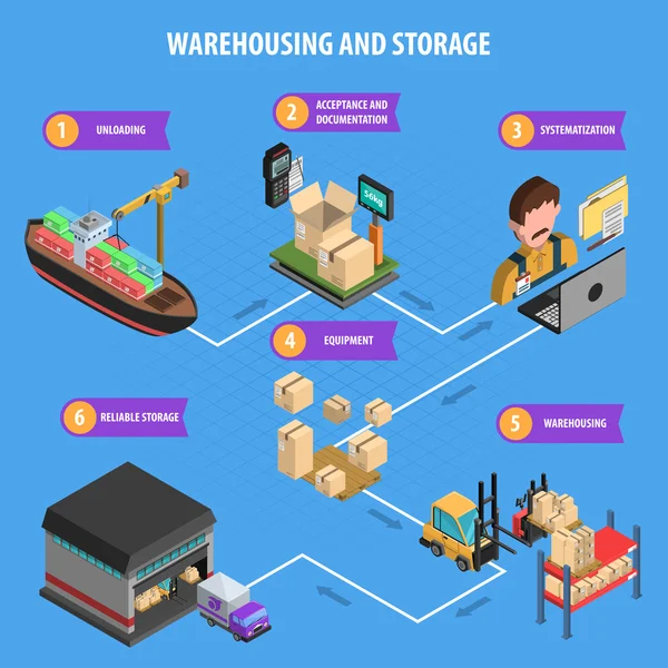 Armazenagem e processo de armazenamento Cartaz isométrico —  Vetores de Stock