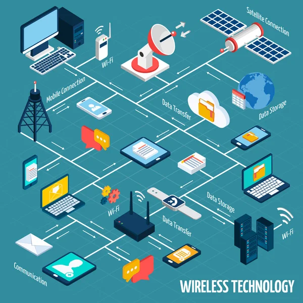 Diagrama de flujo isométrico de tecnología inalámbrica — Archivo Imágenes Vectoriales