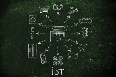 şeylerin Internet kavramı