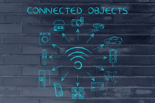 concept of Connected objects