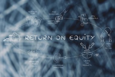 Öz sermaye getirisi kavramı