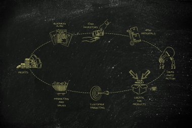 bir şirket oluşturmak ve özkaynak olumlu bir dönüş var için döngüsü