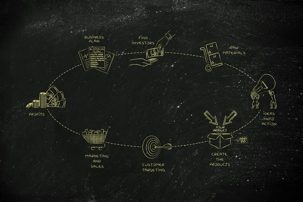 Ciclo para criar uma empresa e ter um retorno positivo sobre o capital próprio — Fotografia de Stock
