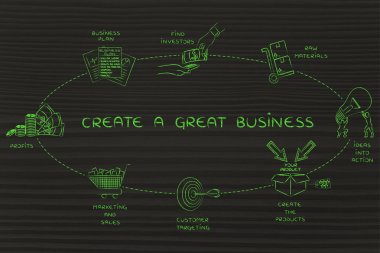 Oluşturma bir büyük iş kavramı