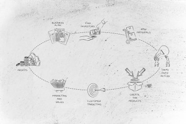 bir şirket oluşturmak ve özkaynak olumlu bir dönüş var için döngüsü