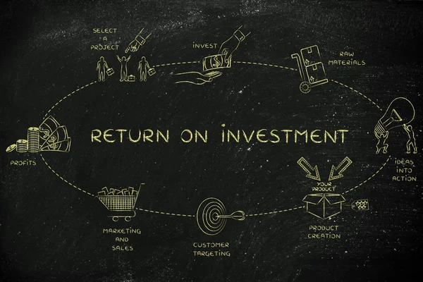 concept of return on investment