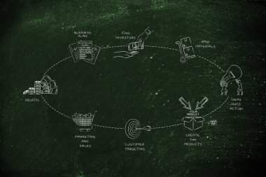 bir şirket oluşturmak ve özkaynak olumlu bir dönüş var için döngüsü