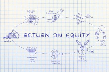 Öz sermaye getirisi kavramı