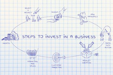 bir iş yatırım için adımları kavramı