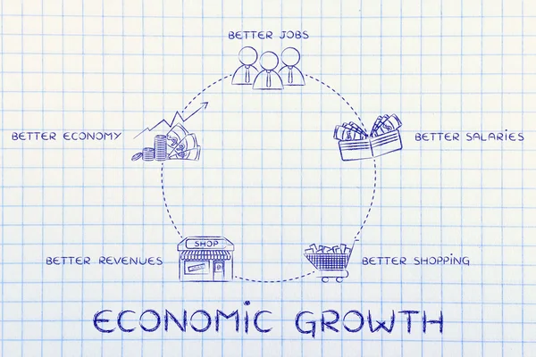 A ciklus a gazdasági növekedés ábra — Stock Fotó